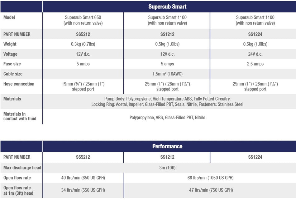 Whale, SS5212 Supersub Smart 12V automatisk länspump, 34 l/min